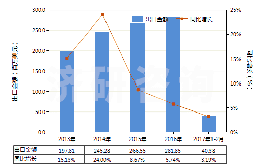 2013-2017年2月中國其他流量閥(HS84818039)出口總額及增速統(tǒng)計(jì) 2013-2017年2月中國其他流量閥(HS84818039)出口總額及增速統(tǒng)計(jì)